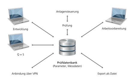 Beispielhafter Systemaufbau