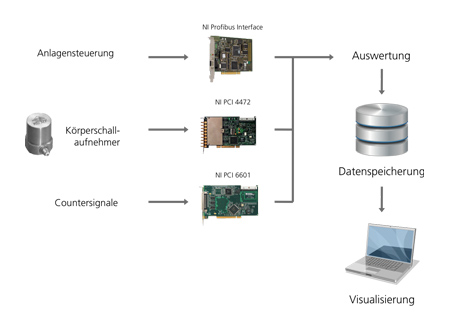Beispielhafter Systemaufbau